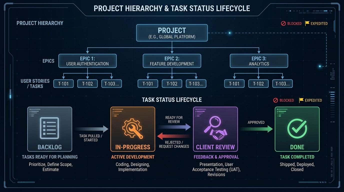 Project hierarchy and task status lifecycle diagram