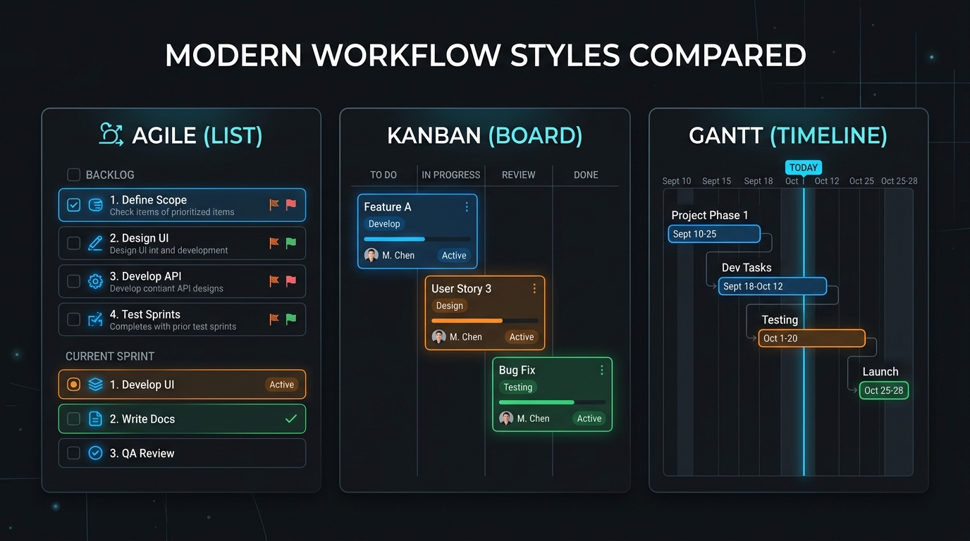 Conceptual comparison of agile lists, kanban boards, and gantt timeline interfaces representing ClickUp, Trello, and Asana.